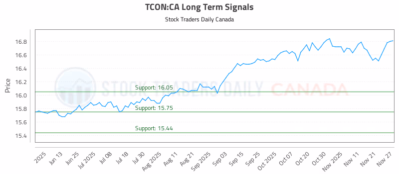 Stock Chart for TCON:CA