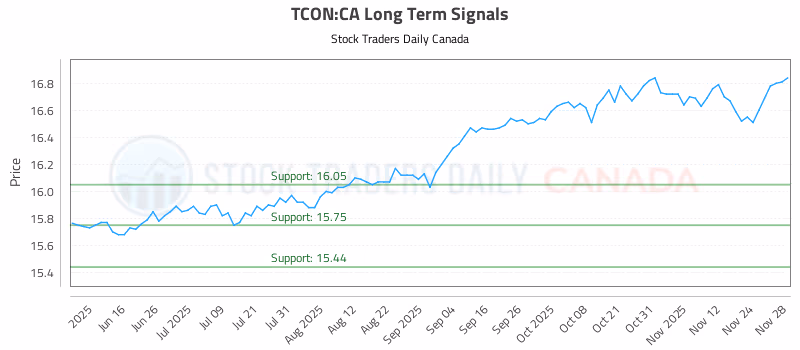 Stock Chart for TCON:CA