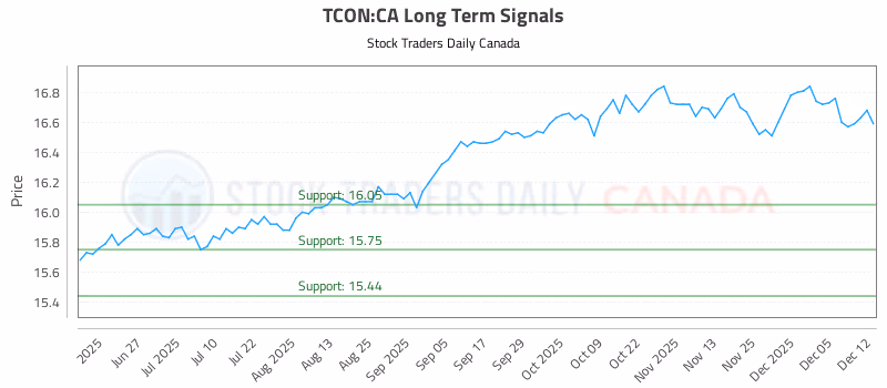 Stock Chart for TCON:CA