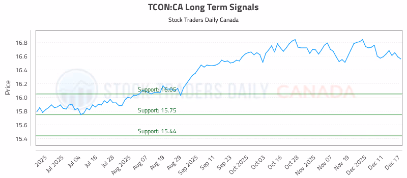 Stock Chart for TCON:CA