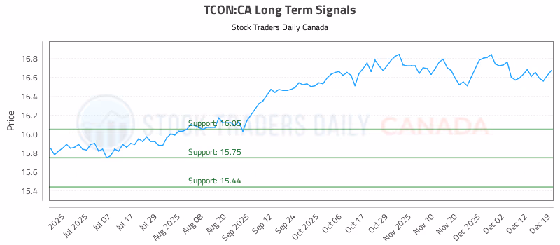 Stock Chart for TCON:CA
