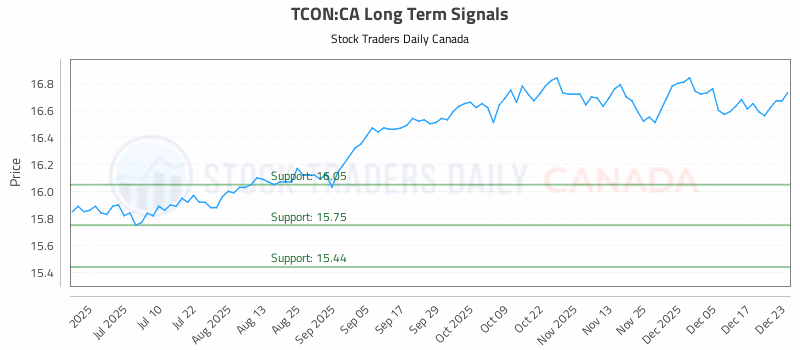 Stock Chart for TCON:CA