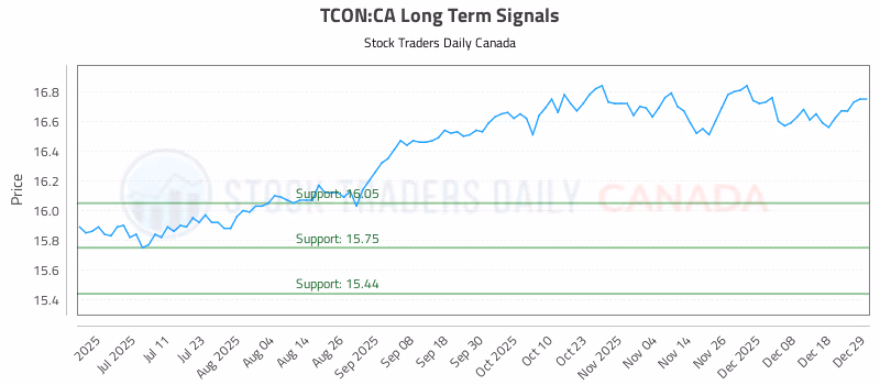 Stock Chart for TCON:CA