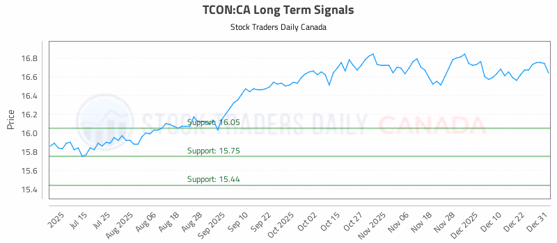 Stock Chart for TCON:CA