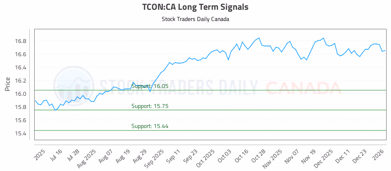 Stock Chart for TCON:CA