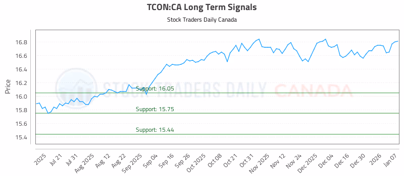 Stock Chart for TCON:CA
