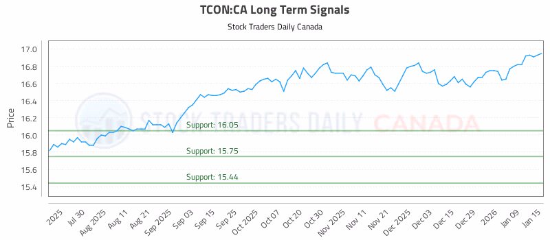 Stock Chart for TCON:CA