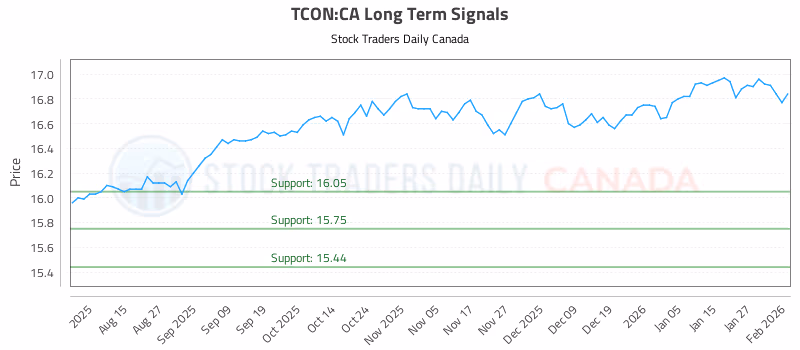 Stock Chart for TCON:CA