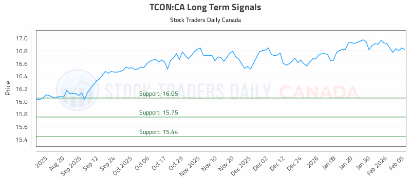 Stock Chart for TCON:CA