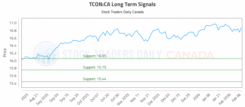 Stock Chart for TCON:CA