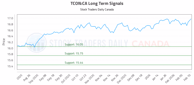 Stock Chart for TCON:CA