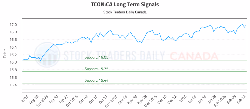 Stock Chart for TCON:CA