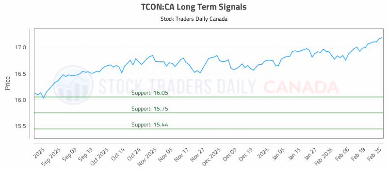 Stock Chart for TCON:CA