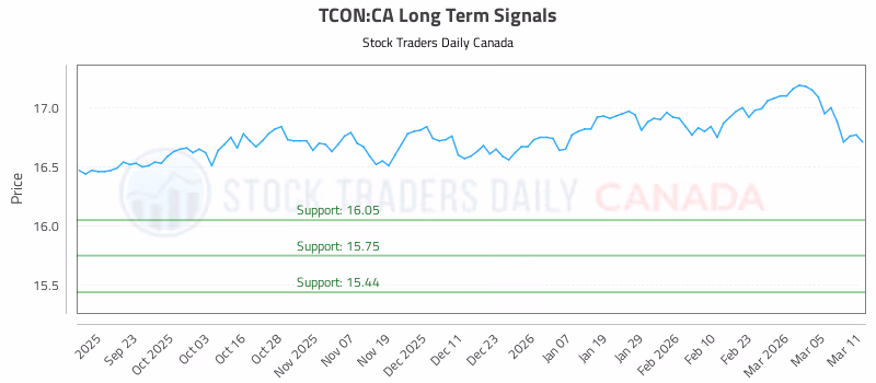 Stock Chart for TCON:CA