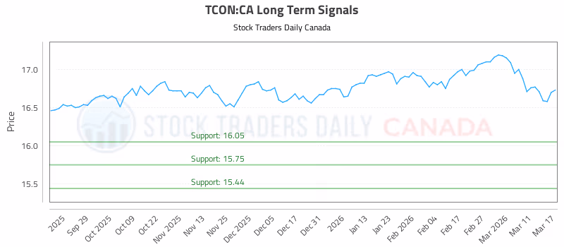 Stock Chart for TCON:CA
