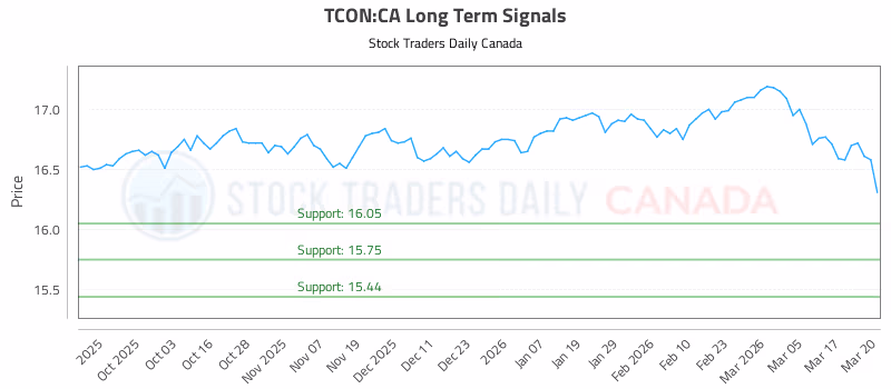 Stock Chart for TCON:CA