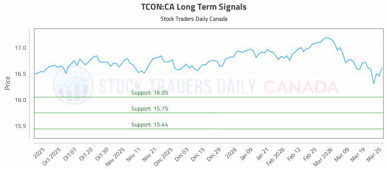 Stock Chart for TCON:CA