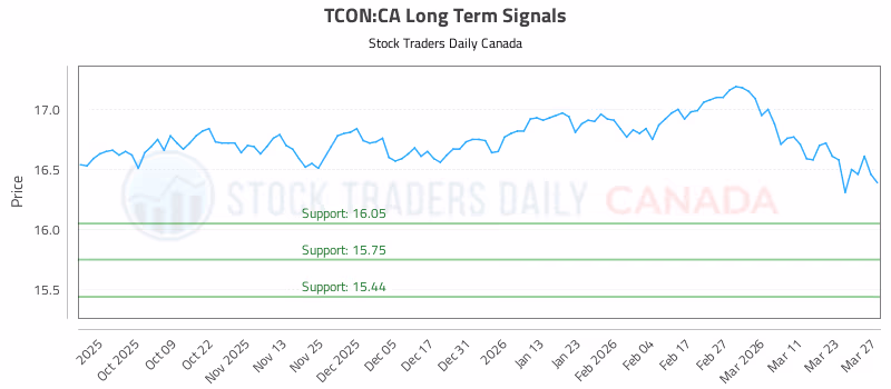 Stock Chart for TCON:CA