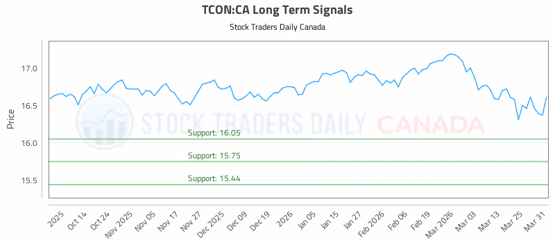 Stock Chart for TCON:CA