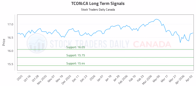 Stock Chart for TCON:CA
