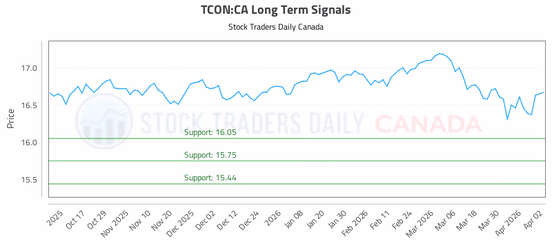 Stock Chart for TCON:CA