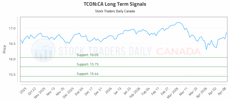 Stock Chart for TCON:CA