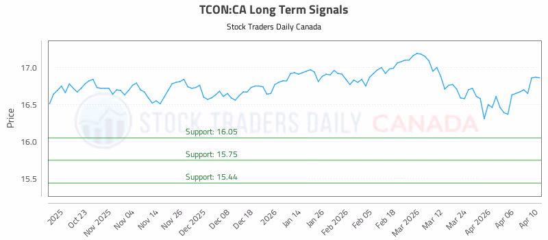 Stock Chart for TCON:CA