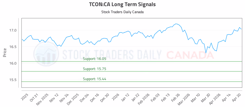 Stock Chart for TCON:CA
