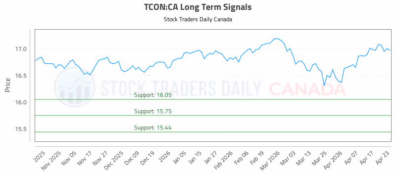Stock Chart for TCON:CA