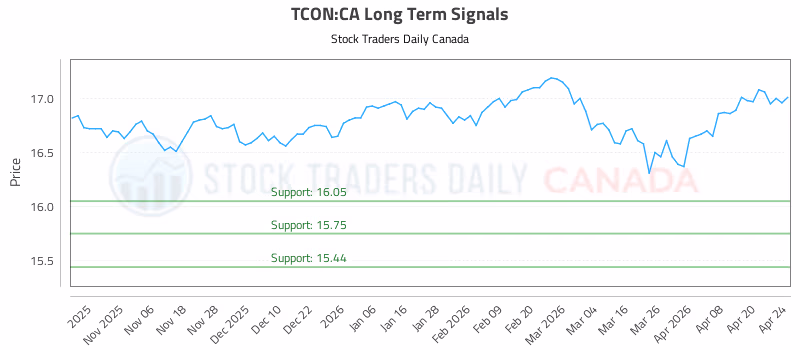 Stock Chart for TCON:CA