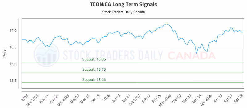 Stock Chart for TCON:CA