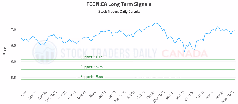 Stock Chart for TCON:CA