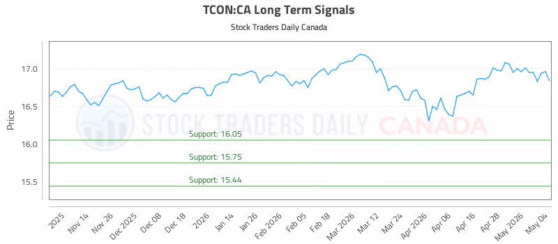 Stock Chart for TCON:CA