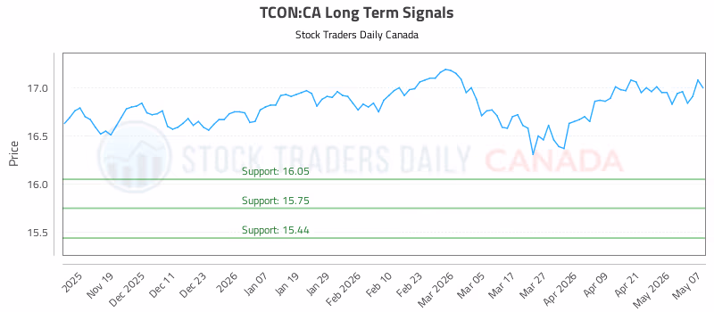 Stock Chart for TCON:CA