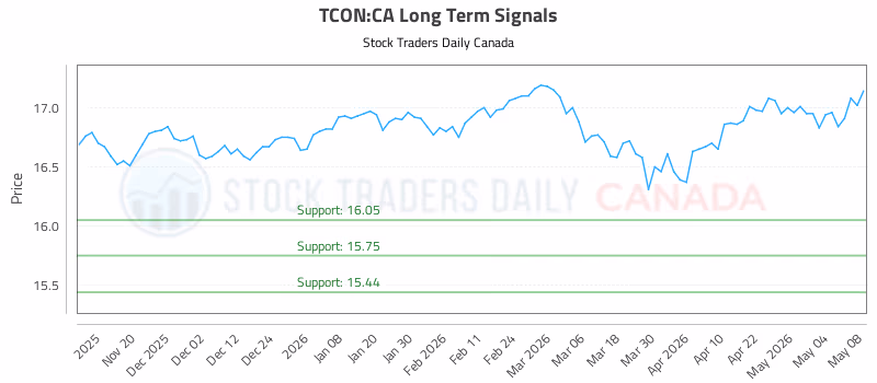 Stock Chart for TCON:CA