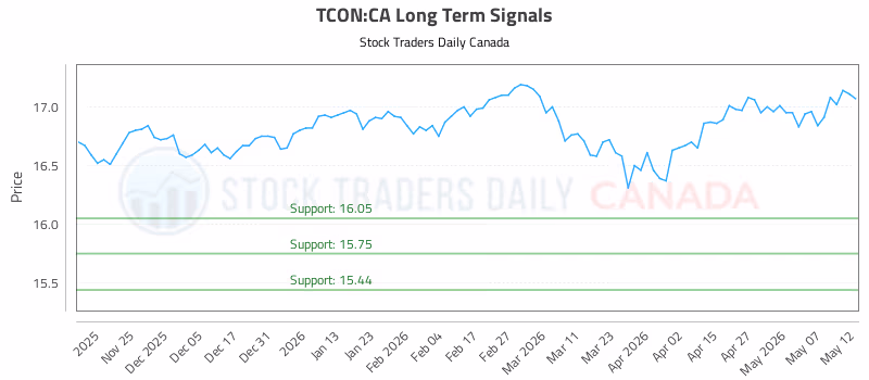 Stock Chart for TCON:CA