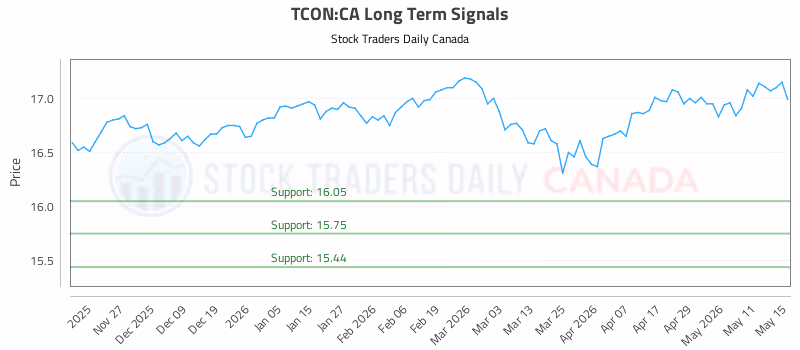 Stock Chart for TCON:CA