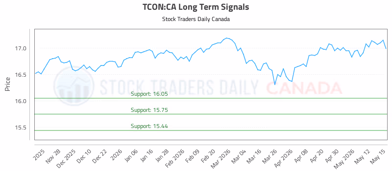 Stock Chart for TCON:CA