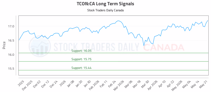 Stock Chart for TCON:CA
