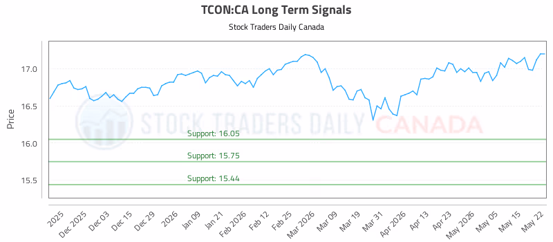 Stock Chart for TCON:CA