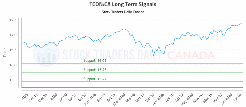 Stock Chart for TCON:CA