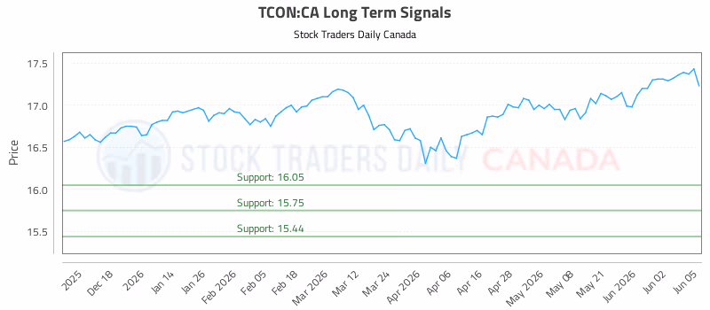 Stock Chart for TCON:CA