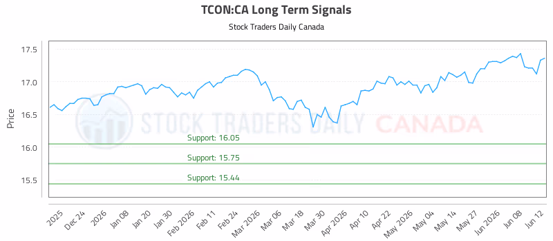 Stock Chart for TCON:CA
