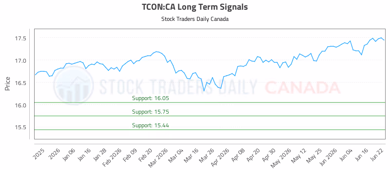 Stock Chart for TCON:CA