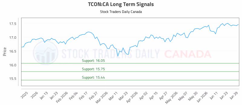 Stock Chart for TCON:CA