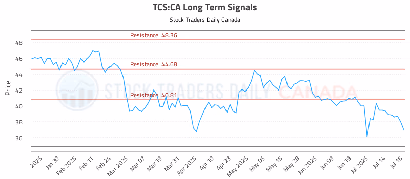 Stock Chart for TCS:CA