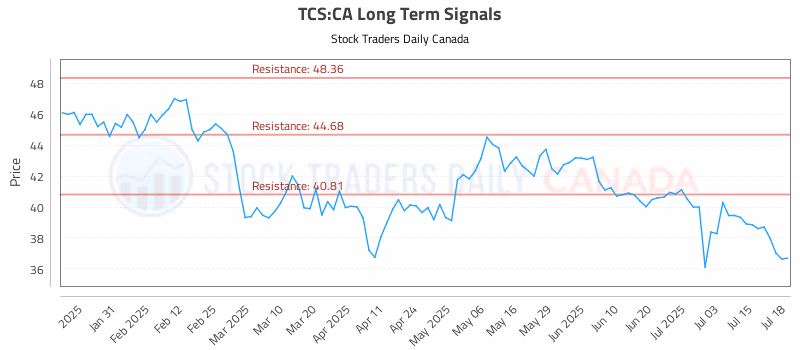 Stock Chart for TCS:CA