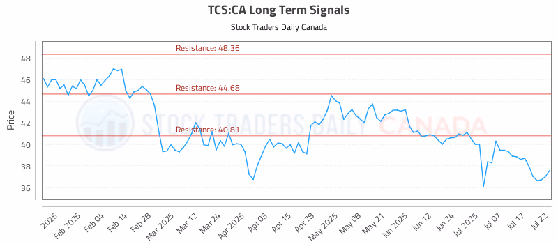 Stock Chart for TCS:CA
