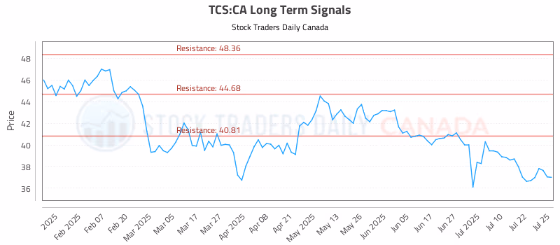 Stock Chart for TCS:CA