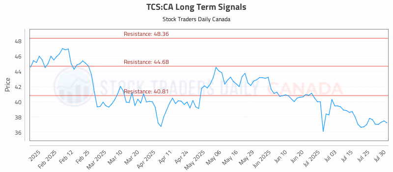 Stock Chart for TCS:CA